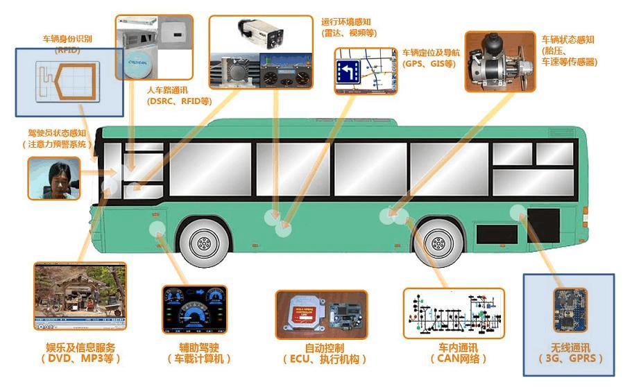 互聯網企業(yè)在智能公交市場發(fā)展的問題分析
