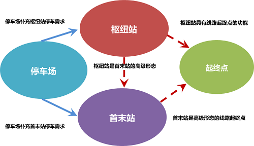 關于公交場站分類分級及布局原則的研究