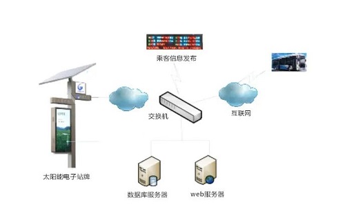 太陽(yáng)能電子站牌的設(shè)計(jì)及應(yīng)用