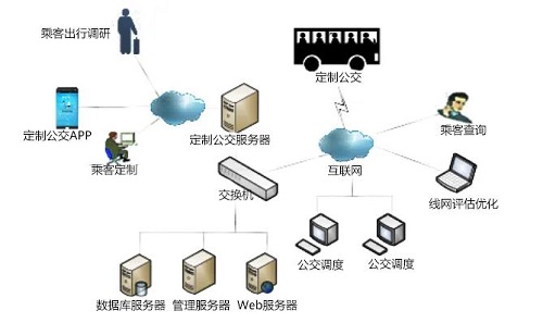 數字化技術助力定制公交服務