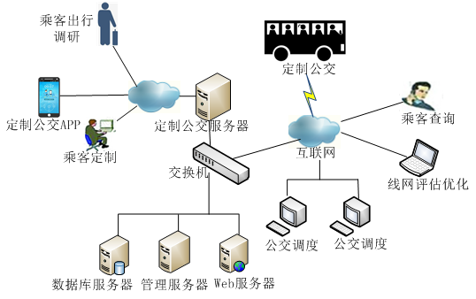 國內(nèi)外定制公交的技術(shù)架構(gòu)、模型算法、發(fā)展現(xiàn)狀與啟示